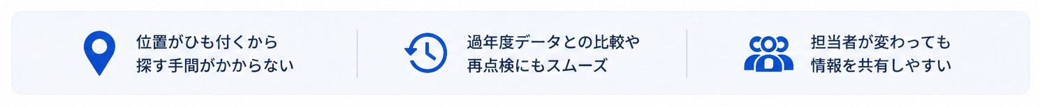 本サービスのメリット3点。位置がひも付くから探す手間がかからない。過年度データとの比較や再点検にもスムーズ。担当者が変わっても情報を共有しやすい。