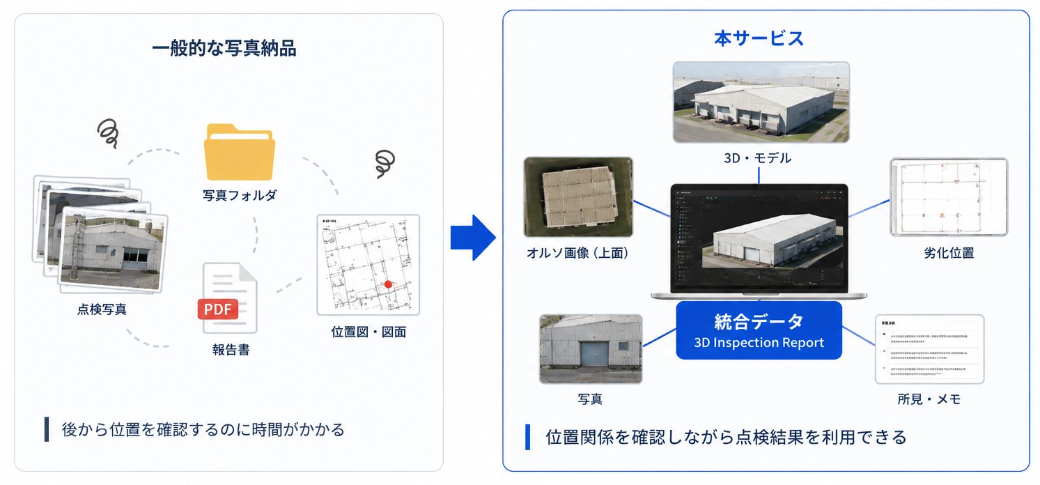 「一般的な写真納品」と「本サービス」の比較図。左は点検写真・写真フォルダ・報告書・位置図/図面がばらばらに存在し、後から位置を確認するのに時間がかかる。右は3Dモデル・オルソ画像・劣化位置・写真・所見メモが3D Inspection Reportの統合データにひも付き、位置関係を確認しながら点検結果を利用できる。