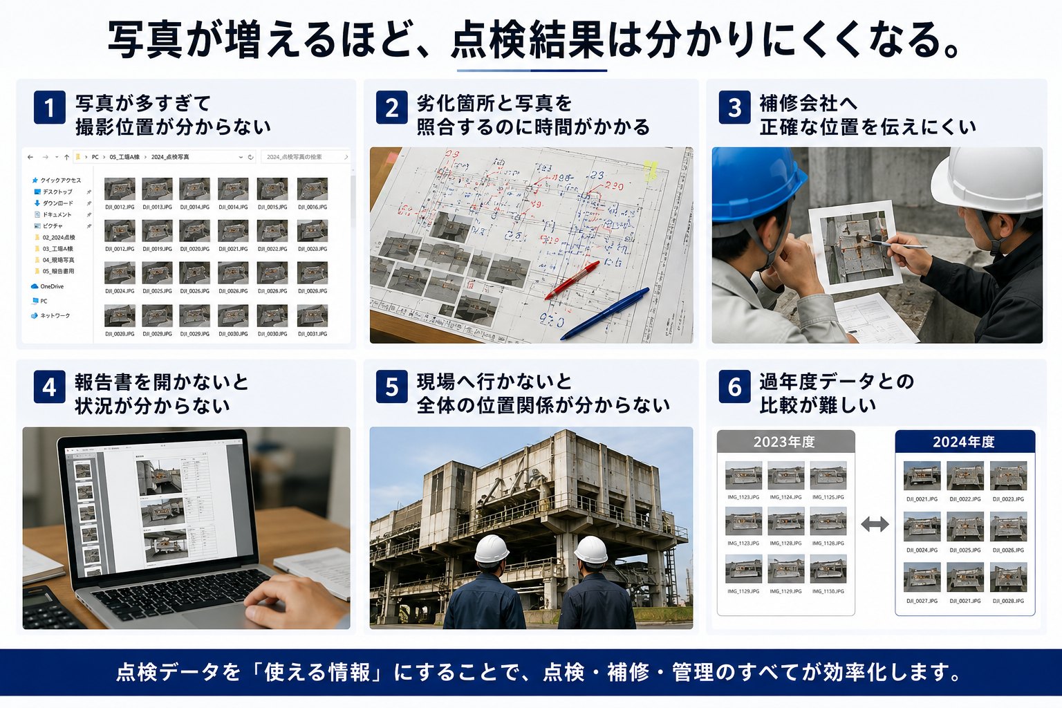写真が増えるほど点検結果は分かりにくくなる。1.写真が多すぎて撮影位置が分からない 2.劣化箇所と写真を照合するのに時間がかかる 3.補修会社へ正確な位置を伝えにくい 4.報告書を開かないと状況が分からない 5.現場へ行かないと全体の位置関係が分からない 6.過年度データとの比較が難しい。点検データを「使える情報」にすることで、点検・補修・管理のすべてが効率化します。