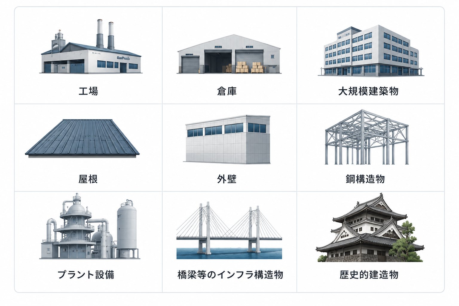 適用を検討できる構造物の例：工場、倉庫、大規模建築物、屋根、外壁、鋼構造物、プラント設備、橋梁等のインフラ構造物、歴史的建造物。